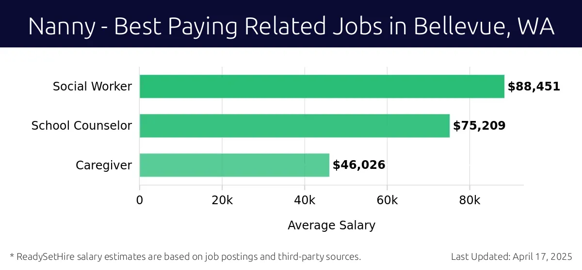 Graph displaying best paying related job salaries for Nanny jobs near Bellevue, WA, highlighting Social Worker with the highest at $88,451 and Caregiver with the lowest at $46,026.