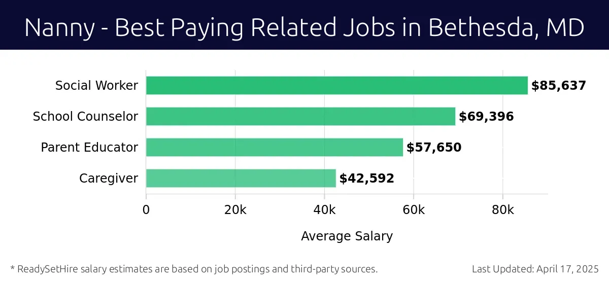Graph displaying best paying related job salaries for Nanny jobs near Bethesda, MD, highlighting Social Worker with the highest at $85,637 and Caregiver with the lowest at $42,592.