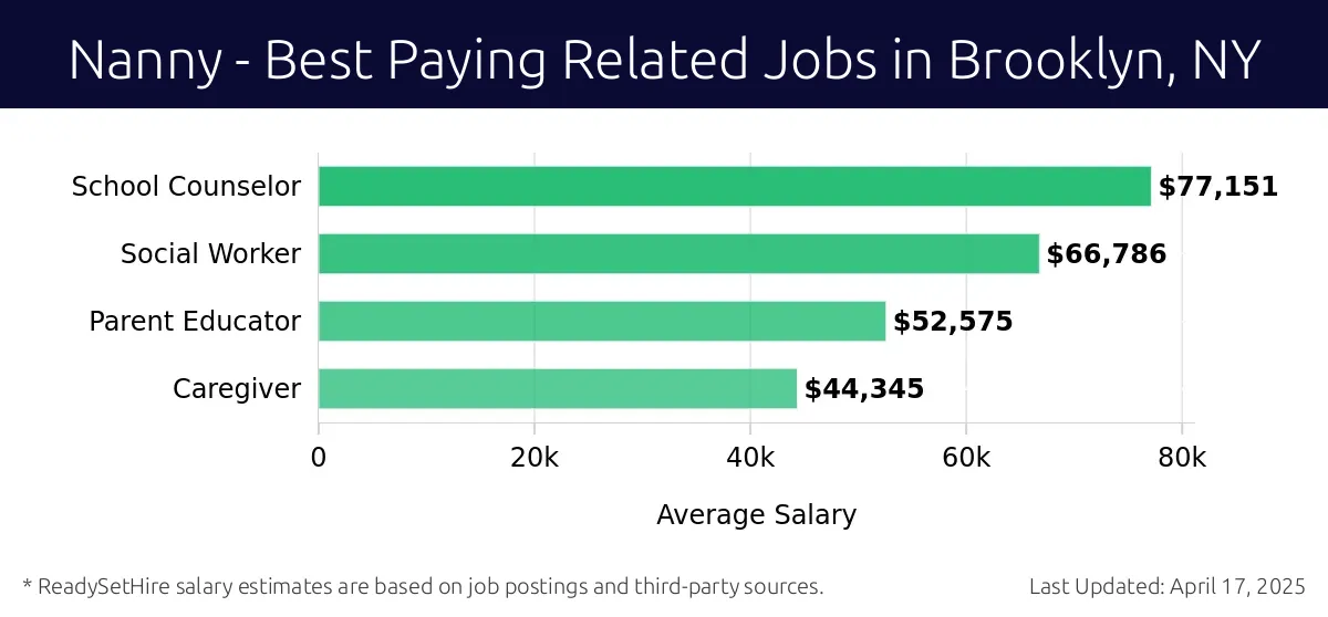 Graph displaying best paying related job salaries for Nanny jobs near Brooklyn, NY, highlighting School Counselor with the highest at $77,151 and Caregiver with the lowest at $44,345.