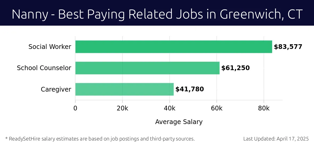 Graph displaying best paying related job salaries for Nanny jobs near Greenwich, CT, highlighting Social Worker with the highest at $83,577 and Caregiver with the lowest at $41,780.