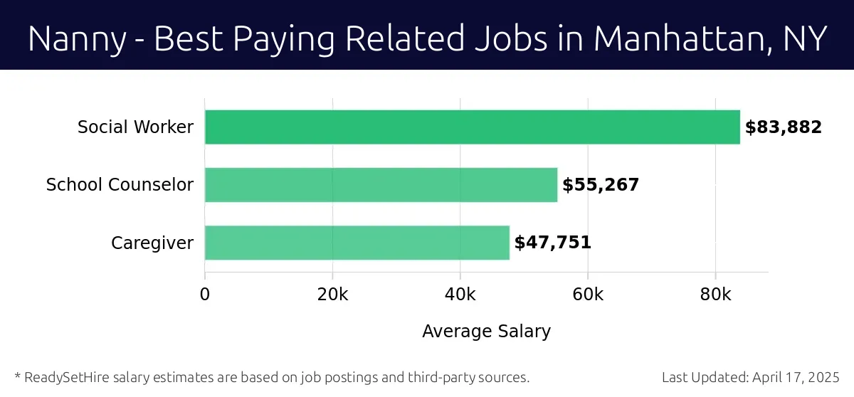 Graph displaying best paying related job salaries for Nanny jobs near Manhattan, NY, highlighting Social Worker with the highest at $83,882 and Caregiver with the lowest at $47,751.