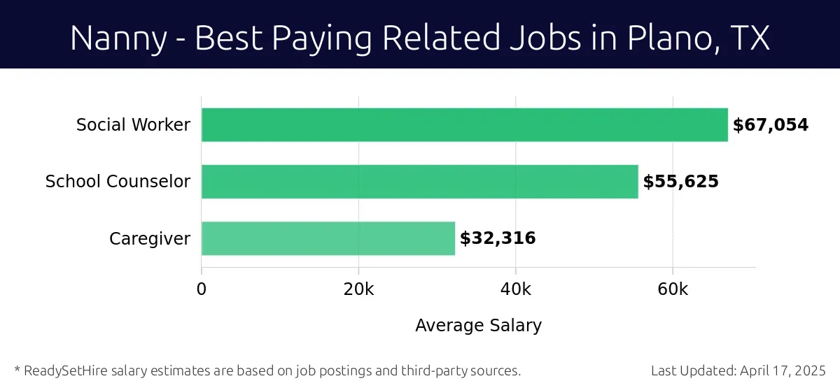 Graph displaying best paying related job salaries for Nanny jobs near Plano, TX, highlighting Social Worker with the highest at $67,054 and Caregiver with the lowest at $32,316.