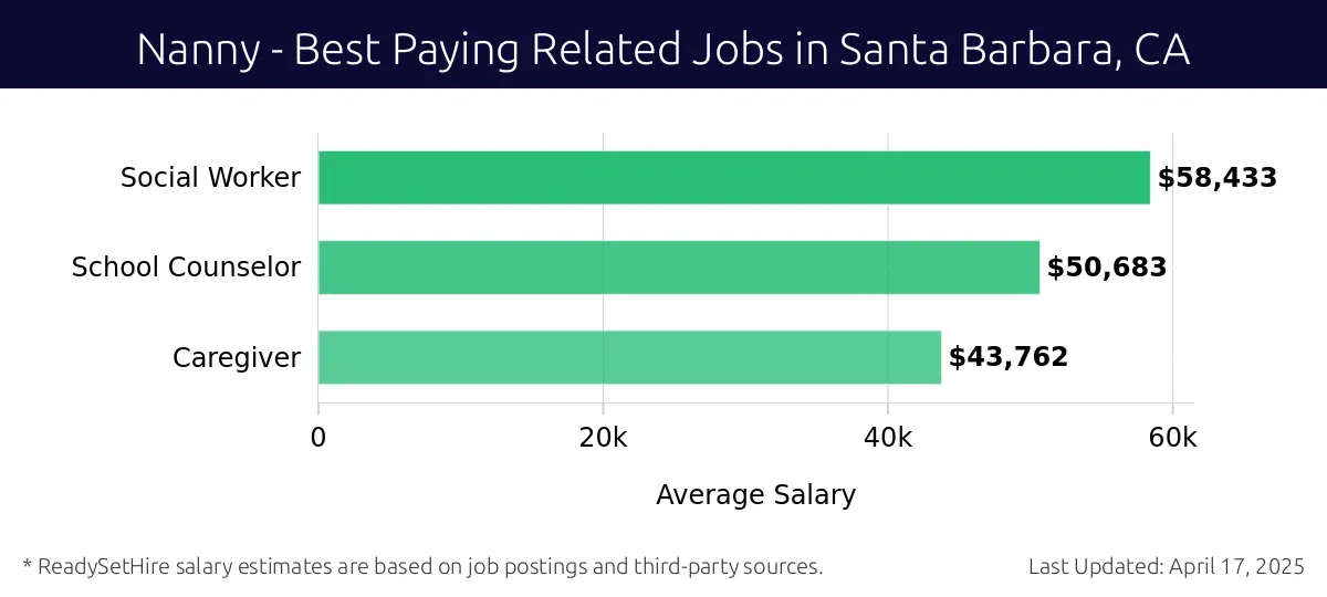 Graph displaying best paying related job salaries for Nanny jobs near Santa Barbara, CA, highlighting Social Worker with the highest at $58,433 and Caregiver with the lowest at $43,762.