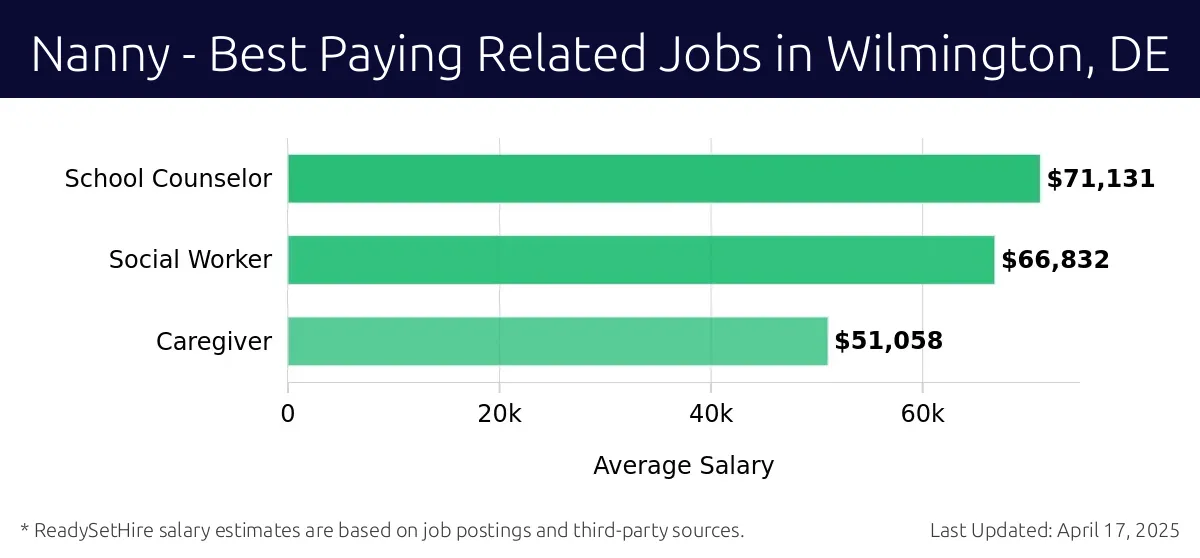 Graph displaying best paying related job salaries for Nanny jobs near Wilmington, DE, highlighting School Counselor with the highest at $71,131 and Caregiver with the lowest at $51,058.