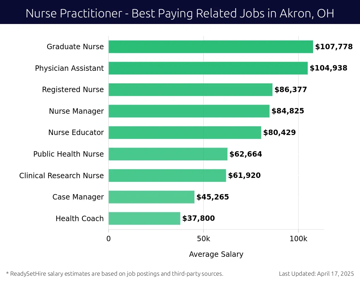 Graph displaying best paying related job salaries for Nurse Practitioner jobs near Akron, OH, highlighting Graduate Nurse with the highest at $107,778 and Health Coach with the lowest at $37,800.
