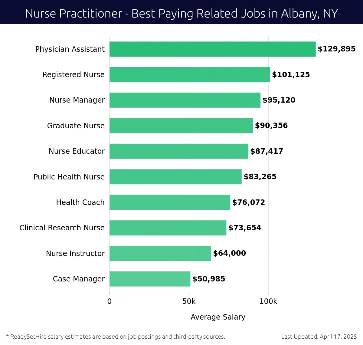 Graph displaying best paying related job salaries for Nurse Practitioner jobs near Albany, NY, highlighting Physician Assistant with the highest at $129,895 and Case Manager with the lowest at $50,985.