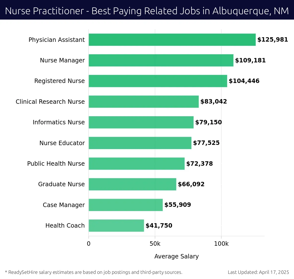 Graph displaying best paying related job salaries for Nurse Practitioner jobs near Albuquerque, NM, highlighting Physician Assistant with the highest at $125,981 and Health Coach with the lowest at $41,750.