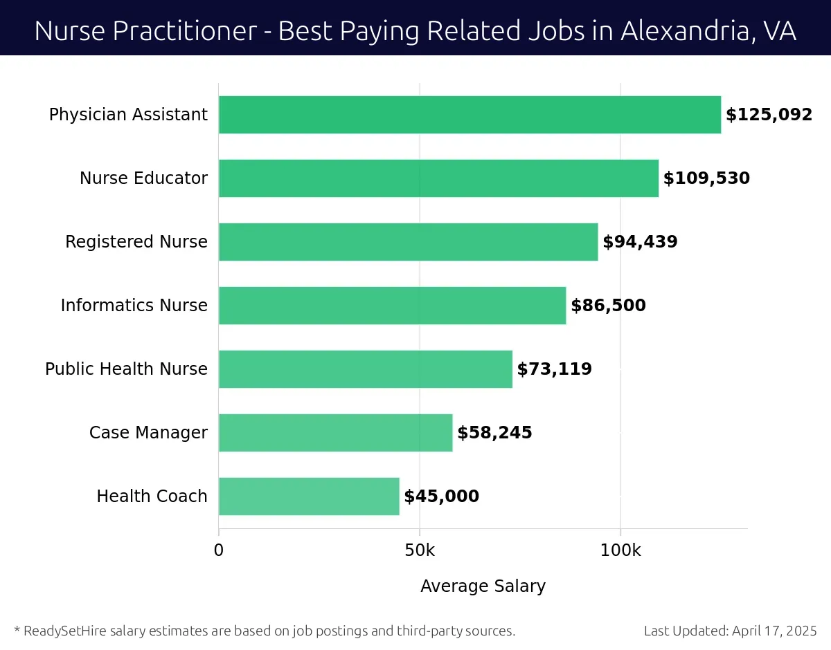 Graph displaying best paying related job salaries for Nurse Practitioner jobs near Alexandria, VA, highlighting Physician Assistant with the highest at $125,092 and Health Coach with the lowest at $45,000.