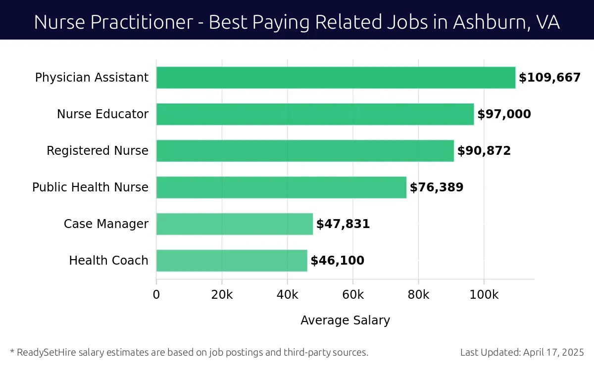 Graph displaying best paying related job salaries for Nurse Practitioner jobs near Ashburn, VA, highlighting Physician Assistant with the highest at $109,667 and Health Coach with the lowest at $46,100.