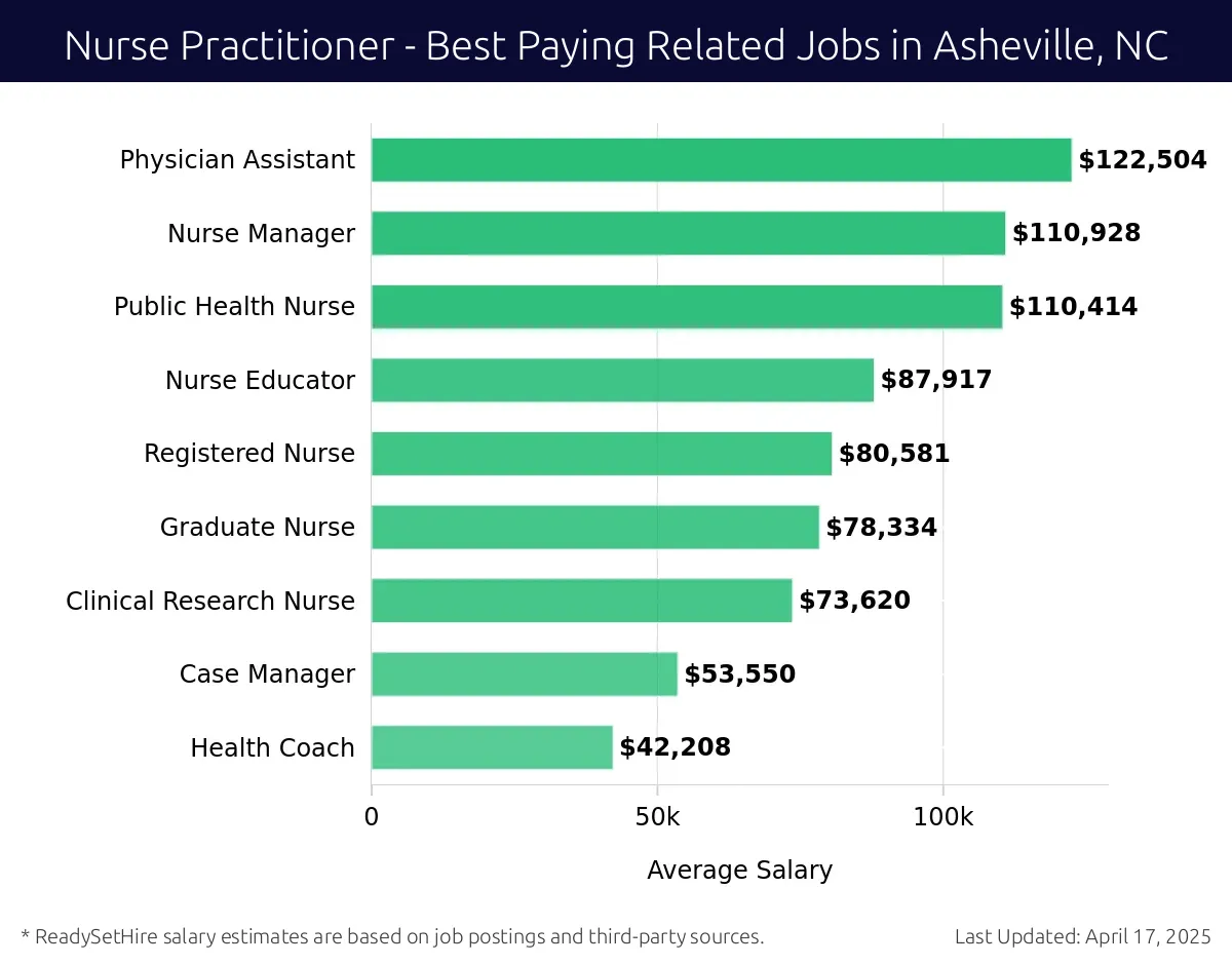 Graph displaying best paying related job salaries for Nurse Practitioner jobs near Asheville, NC, highlighting Physician Assistant with the highest at $122,504 and Health Coach with the lowest at $42,208.