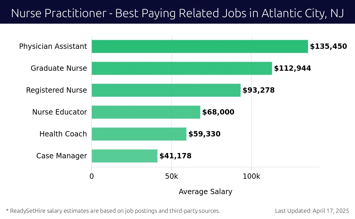 Graph displaying best paying related job salaries for Nurse Practitioner jobs near Atlantic City, NJ, highlighting Physician Assistant with the highest at $135,450 and Case Manager with the lowest at $41,178.