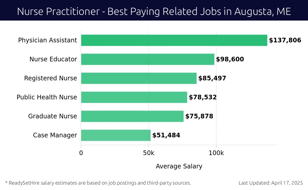 Graph displaying best paying related job salaries for Nurse Practitioner jobs near Augusta, ME, highlighting Physician Assistant with the highest at $137,806 and Case Manager with the lowest at $51,484.