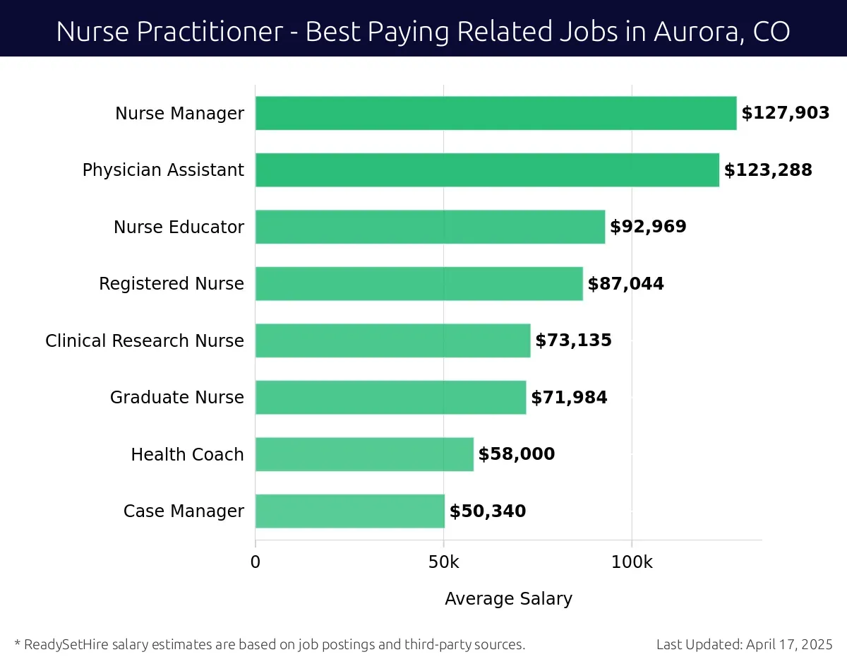 Graph displaying best paying related job salaries for Nurse Practitioner jobs near Aurora, CO, highlighting Nurse Manager with the highest at $127,903 and Case Manager with the lowest at $50,340.