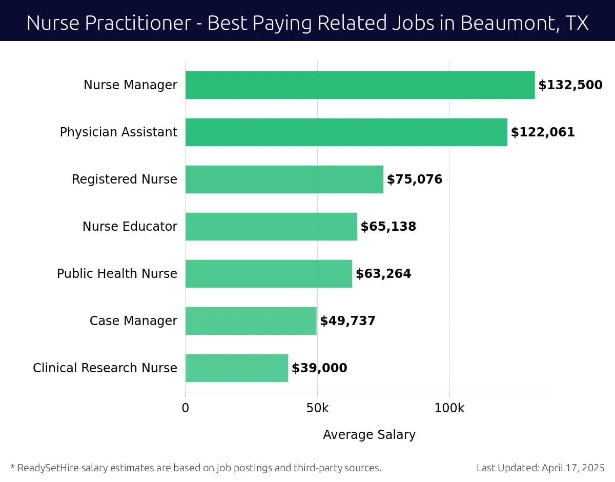 Graph displaying best paying related job salaries for Nurse Practitioner jobs near Beaumont, TX, highlighting Nurse Manager with the highest at $132,500 and Clinical Research Nurse with the lowest at $39,000.