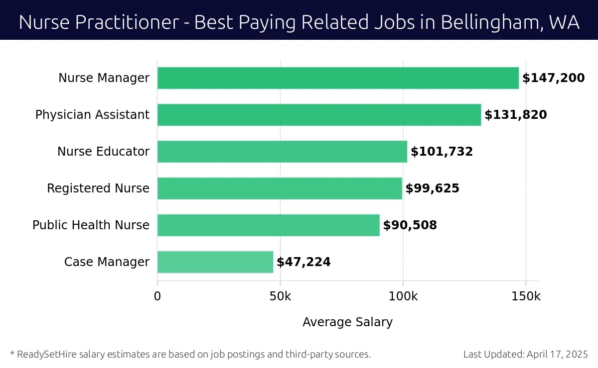 Graph displaying best paying related job salaries for Nurse Practitioner jobs near Bellingham, WA, highlighting Nurse Manager with the highest at $147,200 and Case Manager with the lowest at $47,224.