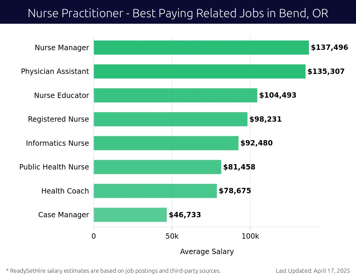 Graph displaying best paying related job salaries for Nurse Practitioner jobs near Bend, OR, highlighting Nurse Manager with the highest at $137,496 and Case Manager with the lowest at $46,733.