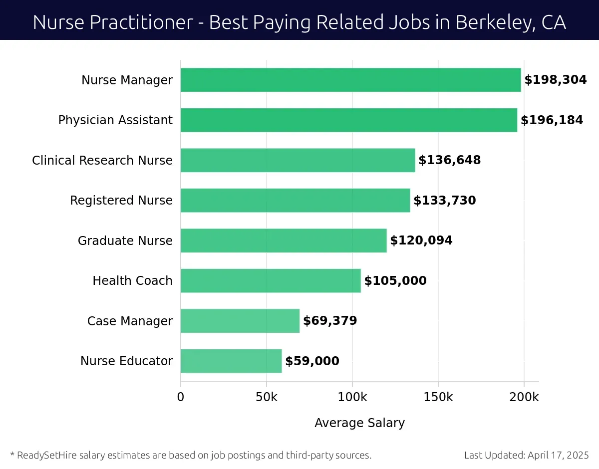 Graph displaying best paying related job salaries for Nurse Practitioner jobs near Berkeley, CA, highlighting Nurse Manager with the highest at $198,304 and Nurse Educator with the lowest at $59,000.