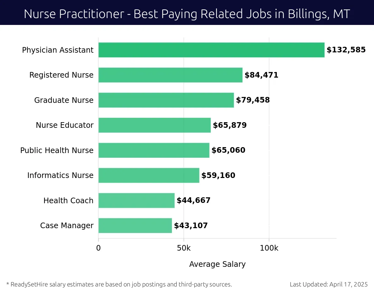 Graph displaying best paying related job salaries for Nurse Practitioner jobs near Billings, MT, highlighting Physician Assistant with the highest at $132,585 and Case Manager with the lowest at $43,107.