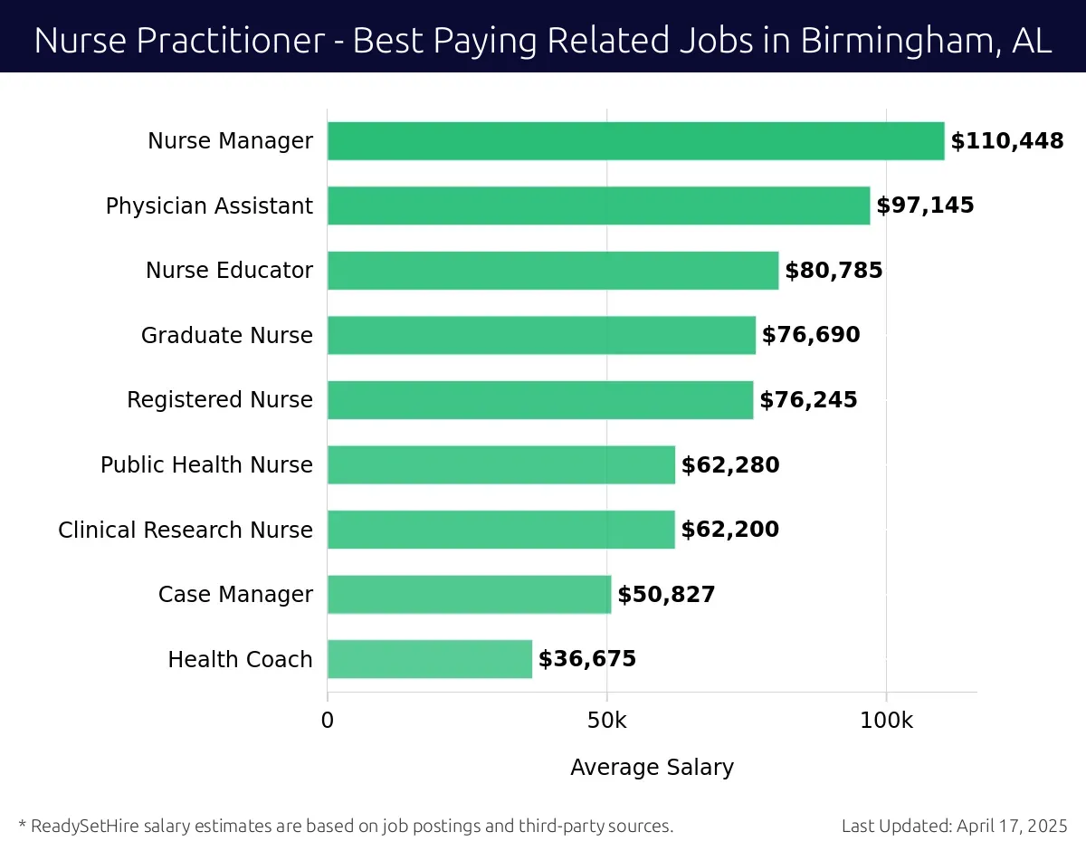 Graph displaying best paying related job salaries for Nurse Practitioner jobs near Birmingham, AL, highlighting Nurse Manager with the highest at $110,448 and Health Coach with the lowest at $36,675.