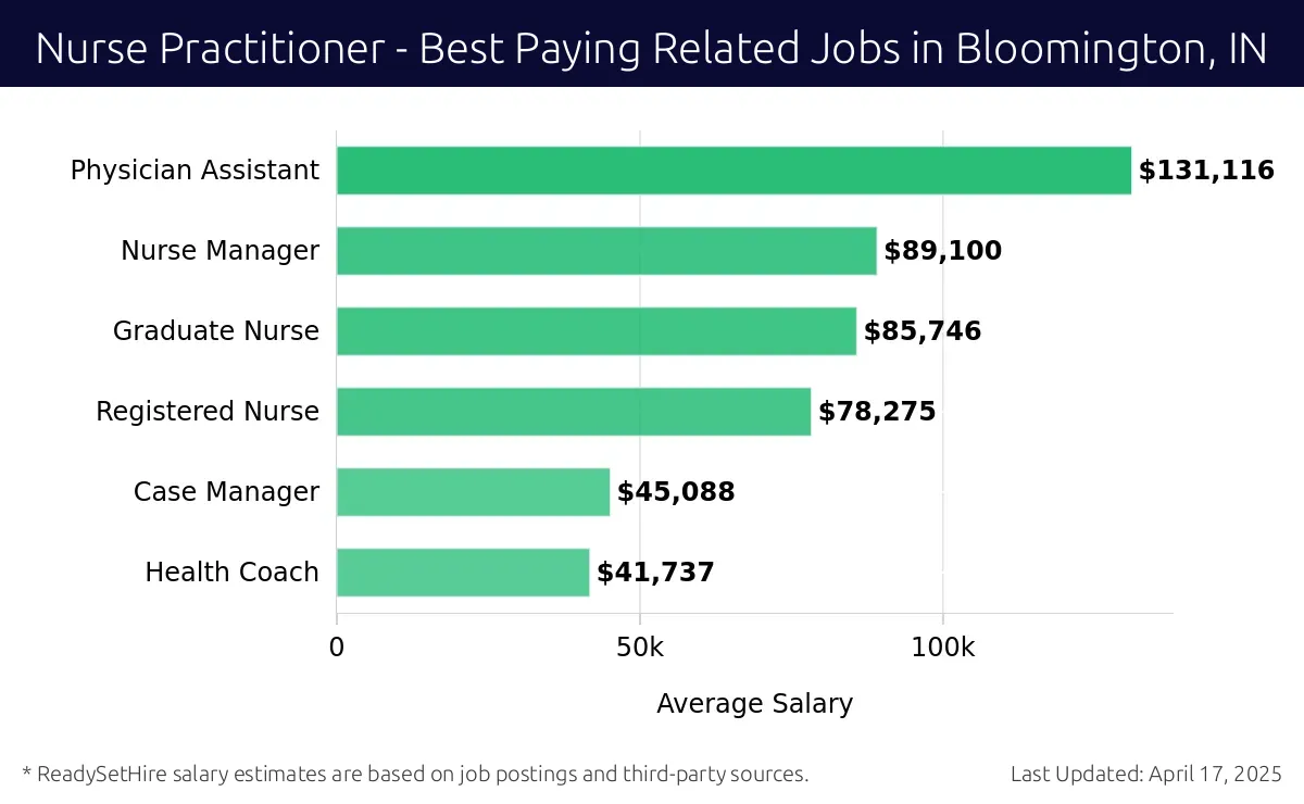 Graph displaying best paying related job salaries for Nurse Practitioner jobs near Bloomington, IN, highlighting Physician Assistant with the highest at $131,116 and Health Coach with the lowest at $41,737.