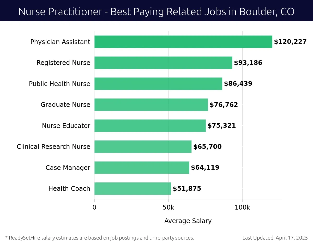 Graph displaying best paying related job salaries for Nurse Practitioner jobs near Boulder, CO, highlighting Physician Assistant with the highest at $120,227 and Health Coach with the lowest at $51,875.