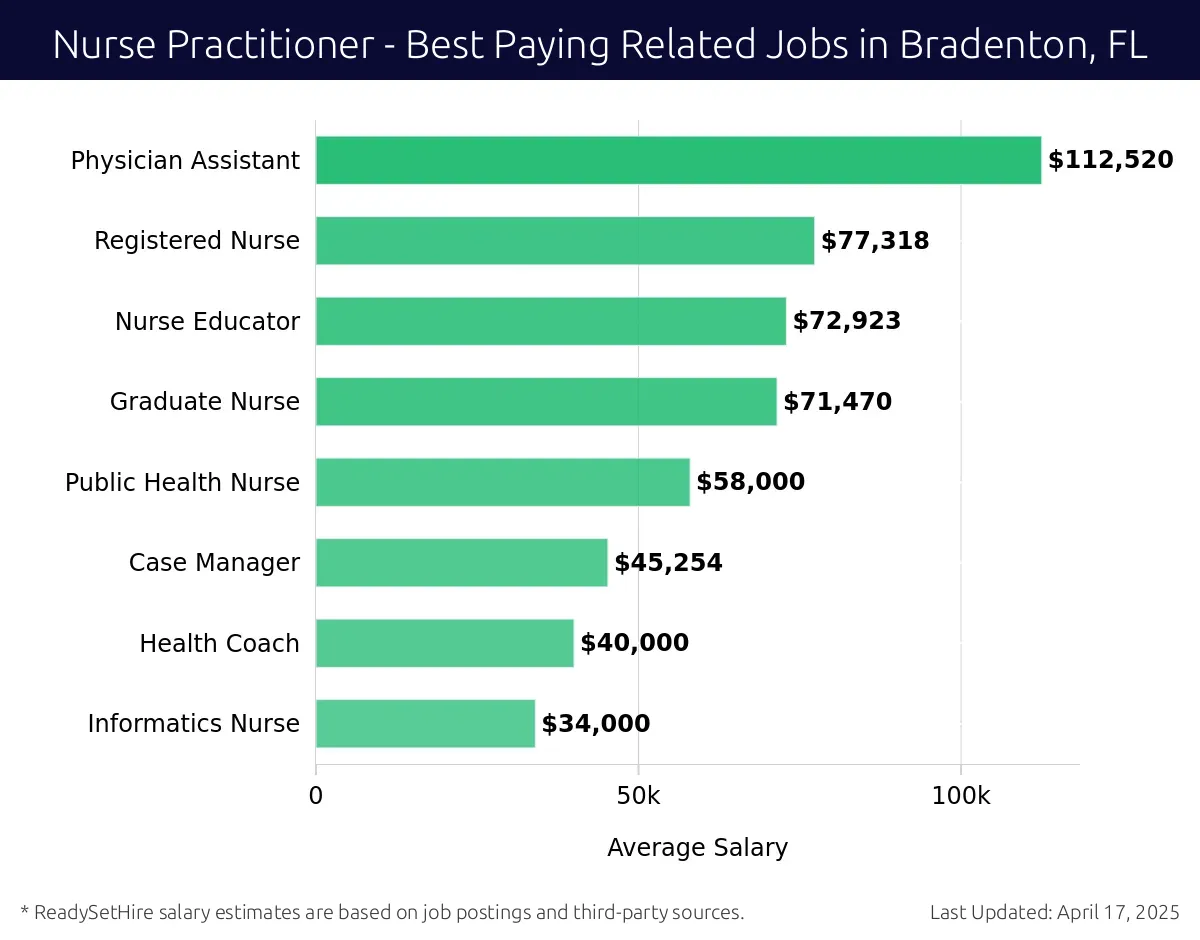 Graph displaying best paying related job salaries for Nurse Practitioner jobs near Bradenton, FL, highlighting Physician Assistant with the highest at $112,520 and Informatics Nurse with the lowest at $34,000.