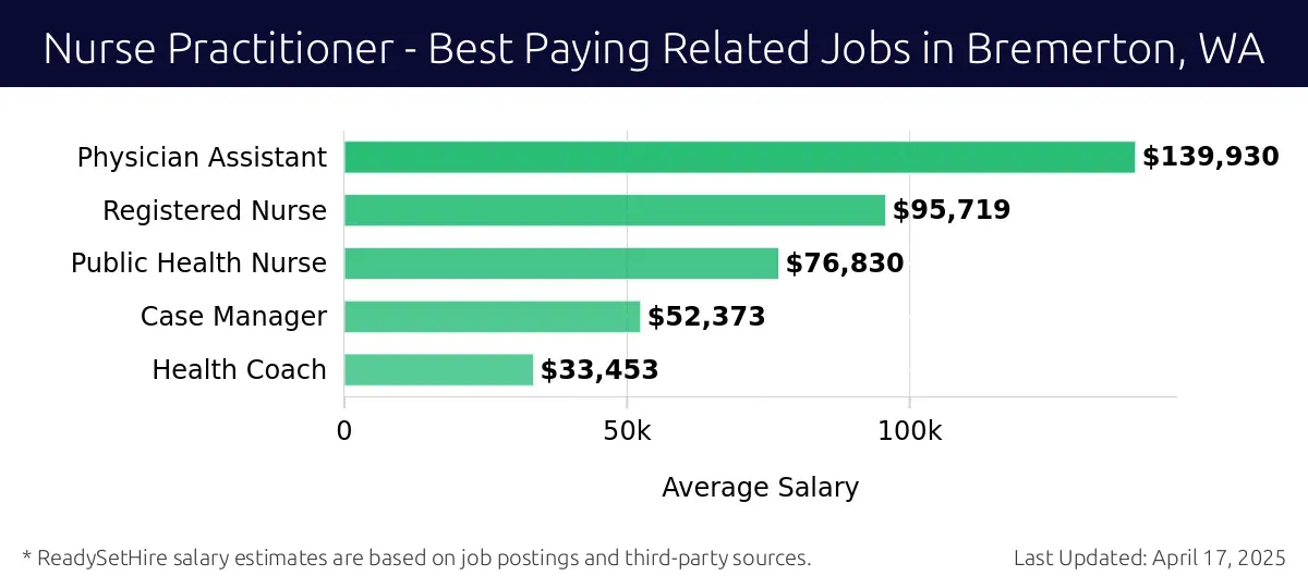 Graph displaying best paying related job salaries for Nurse Practitioner jobs near Bremerton, WA, highlighting Physician Assistant with the highest at $139,930 and Health Coach with the lowest at $33,453.