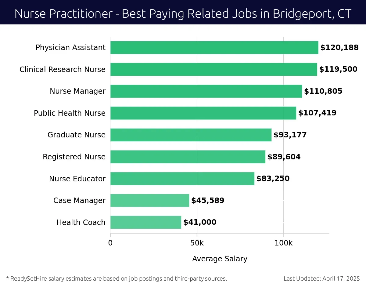 Graph displaying best paying related job salaries for Nurse Practitioner jobs near Bridgeport, CT, highlighting Physician Assistant with the highest at $120,188 and Health Coach with the lowest at $41,000.