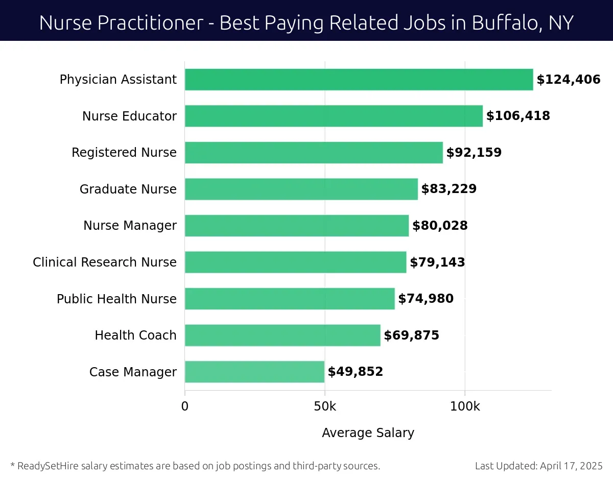 Graph displaying best paying related job salaries for Nurse Practitioner jobs near Buffalo, NY, highlighting Physician Assistant with the highest at $124,406 and Case Manager with the lowest at $49,852.