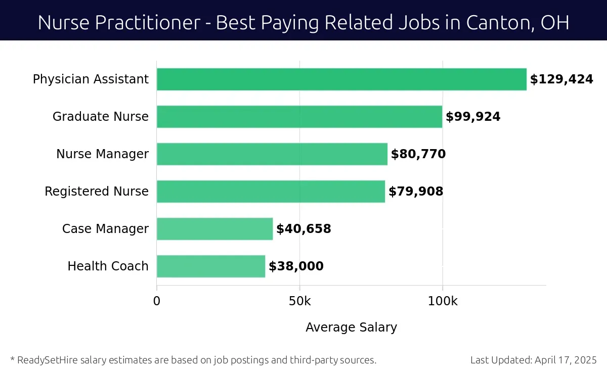Graph displaying best paying related job salaries for Nurse Practitioner jobs near Canton, OH, highlighting Physician Assistant with the highest at $129,424 and Health Coach with the lowest at $38,000.