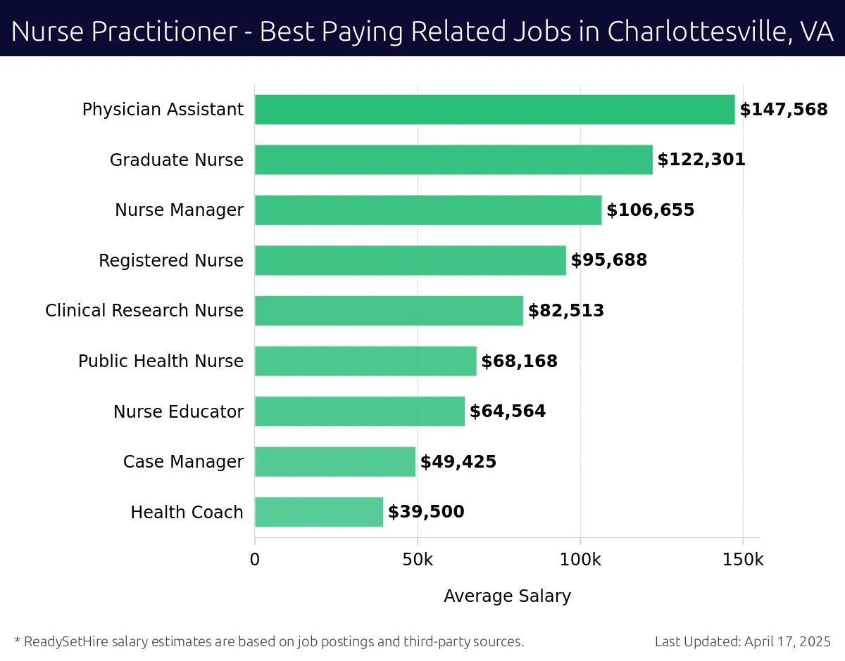 Graph displaying best paying related job salaries for Nurse Practitioner jobs near Charlottesville, VA, highlighting Physician Assistant with the highest at $147,568 and Health Coach with the lowest at $39,500.