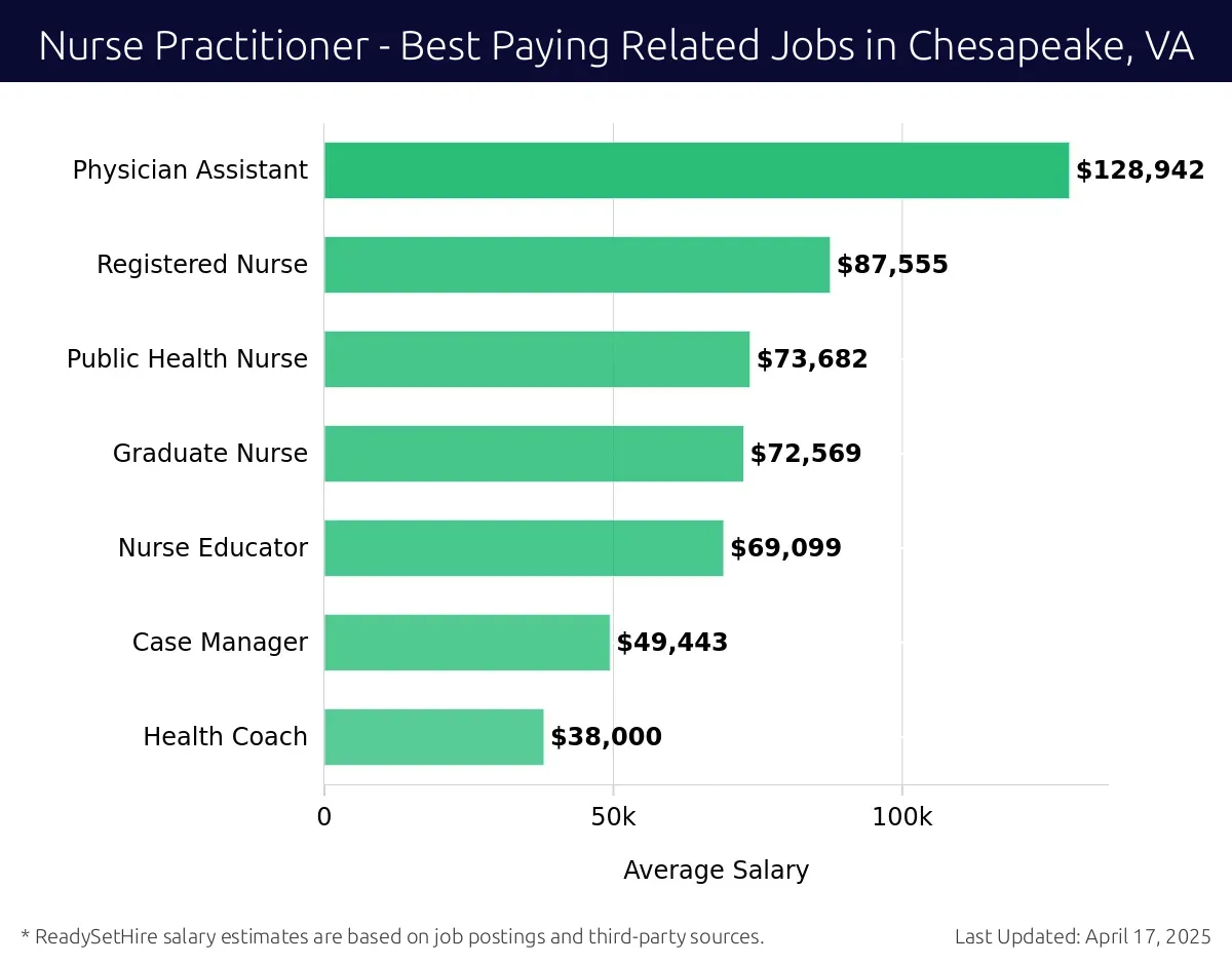Graph displaying best paying related job salaries for Nurse Practitioner jobs near Chesapeake, VA, highlighting Physician Assistant with the highest at $128,942 and Health Coach with the lowest at $38,000.