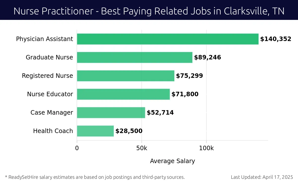 Graph displaying best paying related job salaries for Nurse Practitioner jobs near Clarksville, TN, highlighting Physician Assistant with the highest at $140,352 and Health Coach with the lowest at $28,500.