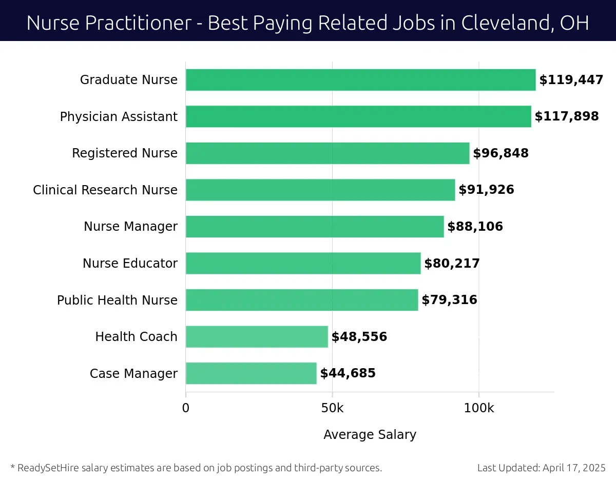 Graph displaying best paying related job salaries for Nurse Practitioner jobs near Cleveland, OH, highlighting Graduate Nurse with the highest at $119,447 and Case Manager with the lowest at $44,685.