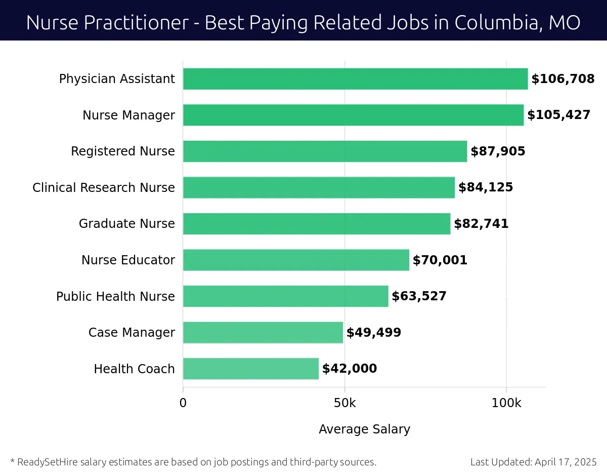 Graph displaying best paying related job salaries for Nurse Practitioner jobs near Columbia, MO, highlighting Physician Assistant with the highest at $106,708 and Health Coach with the lowest at $42,000.