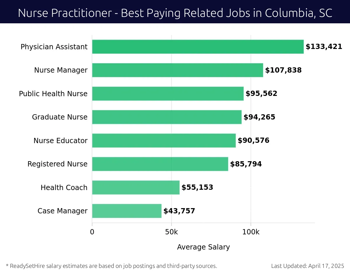 Graph displaying best paying related job salaries for Nurse Practitioner jobs near Columbia, SC, highlighting Physician Assistant with the highest at $133,421 and Case Manager with the lowest at $43,757.