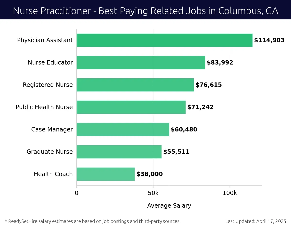 Graph displaying best paying related job salaries for Nurse Practitioner jobs near Columbus, GA, highlighting Physician Assistant with the highest at $114,903 and Health Coach with the lowest at $38,000.
