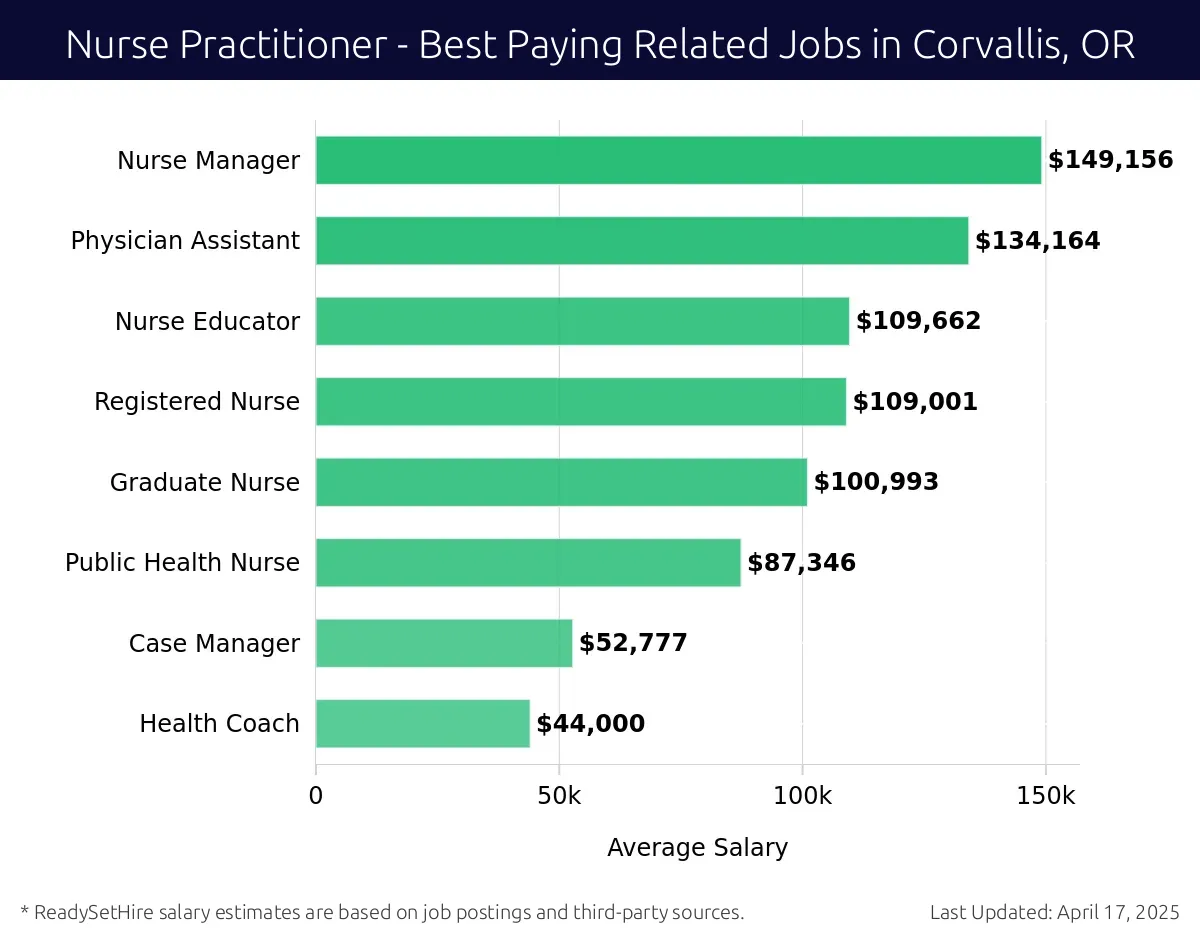 Graph displaying best paying related job salaries for Nurse Practitioner jobs near Corvallis, OR, highlighting Nurse Manager with the highest at $149,156 and Health Coach with the lowest at $44,000.