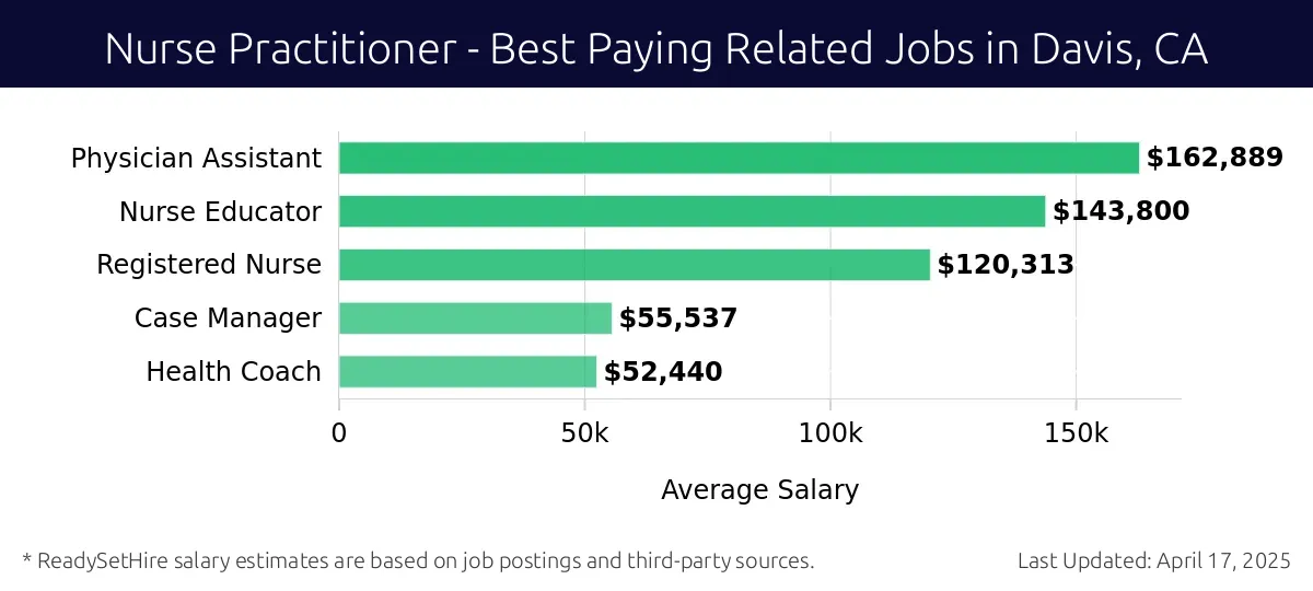 Graph displaying best paying related job salaries for Nurse Practitioner jobs near Davis, CA, highlighting Physician Assistant with the highest at $162,889 and Health Coach with the lowest at $52,440.