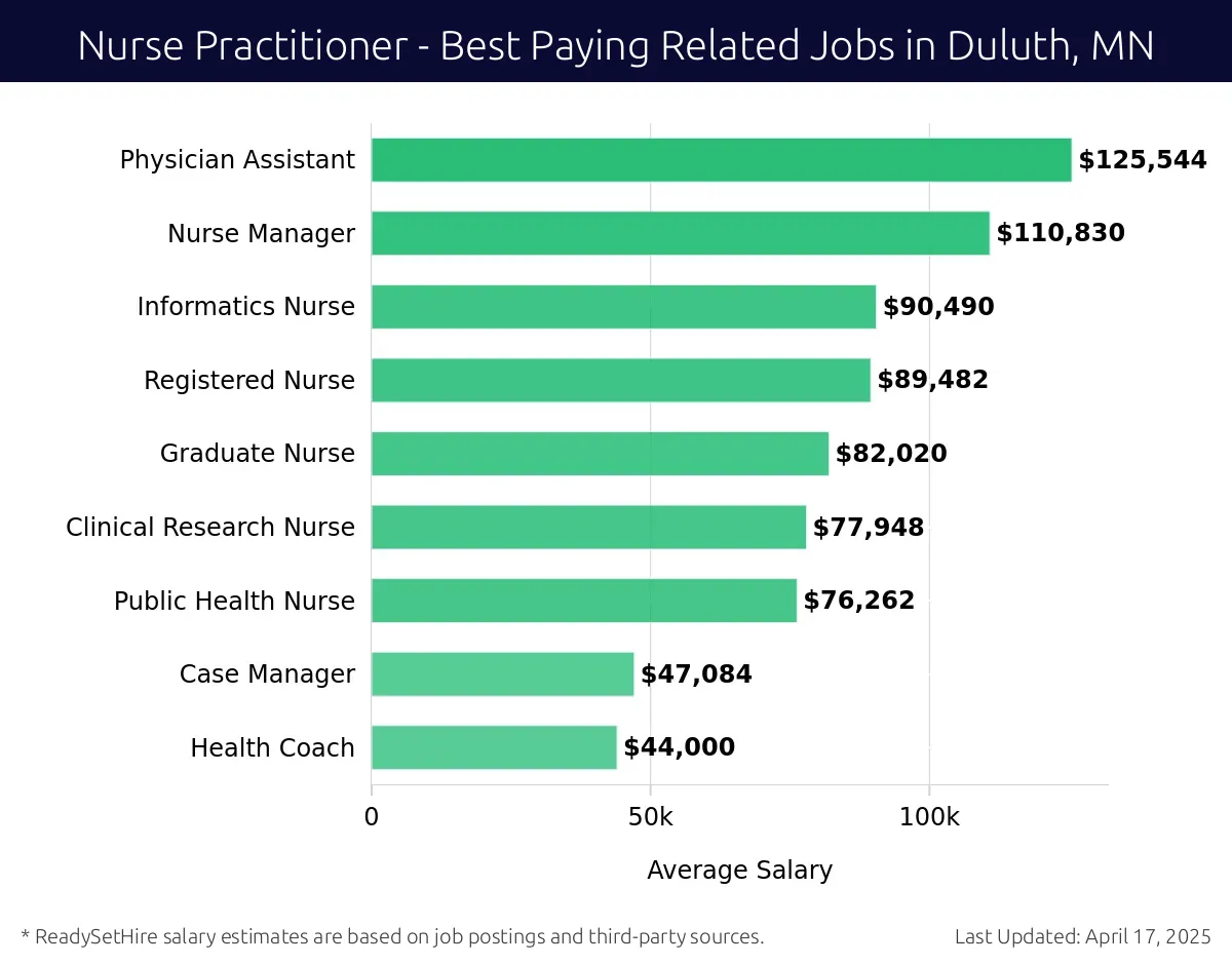 Graph displaying best paying related job salaries for Nurse Practitioner jobs near Duluth, MN, highlighting Physician Assistant with the highest at $125,544 and Health Coach with the lowest at $44,000.