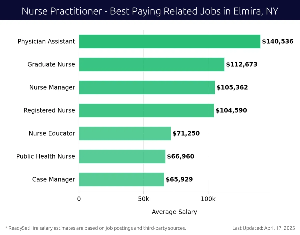 Graph displaying best paying related job salaries for Nurse Practitioner jobs near Elmira, NY, highlighting Physician Assistant with the highest at $140,536 and Case Manager with the lowest at $65,929.
