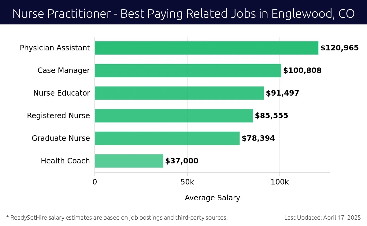 Graph displaying best paying related job salaries for Nurse Practitioner jobs near Englewood, CO, highlighting Physician Assistant with the highest at $120,965 and Health Coach with the lowest at $37,000.