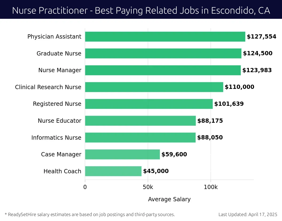 Graph displaying best paying related job salaries for Nurse Practitioner jobs near Escondido, CA, highlighting Physician Assistant with the highest at $127,554 and Health Coach with the lowest at $45,000.