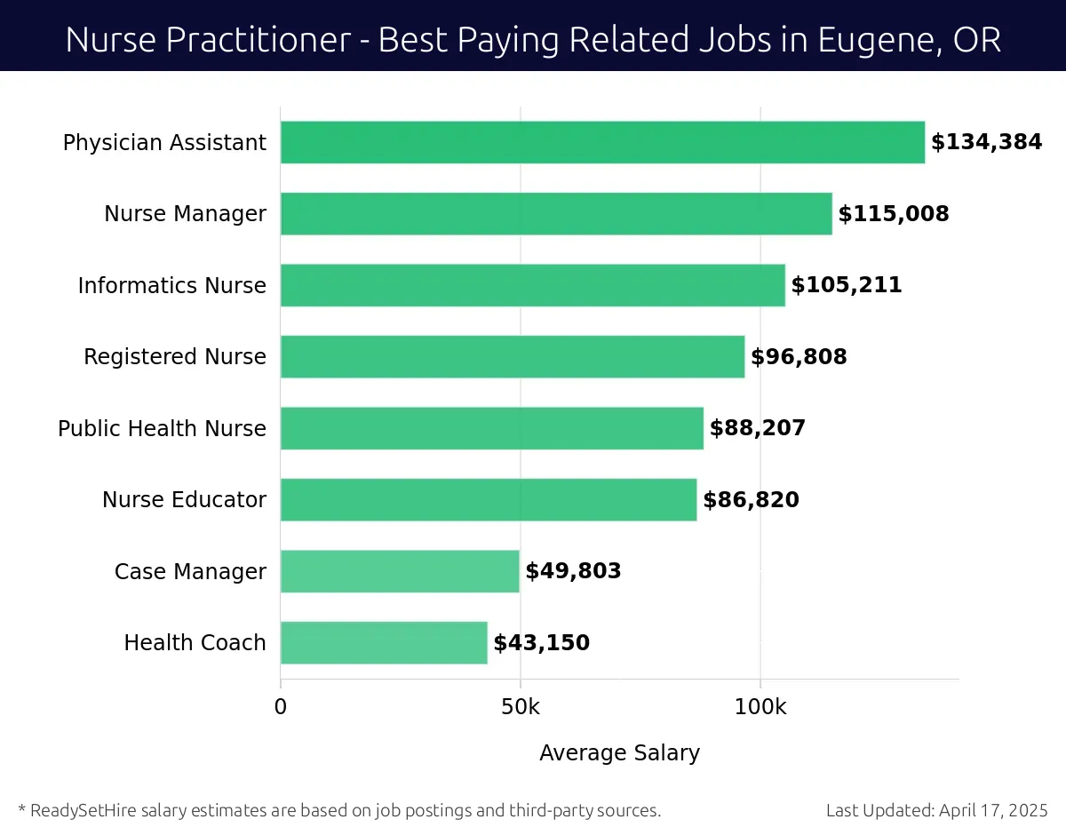 Graph displaying best paying related job salaries for Nurse Practitioner jobs near Eugene, OR, highlighting Physician Assistant with the highest at $134,384 and Health Coach with the lowest at $43,150.