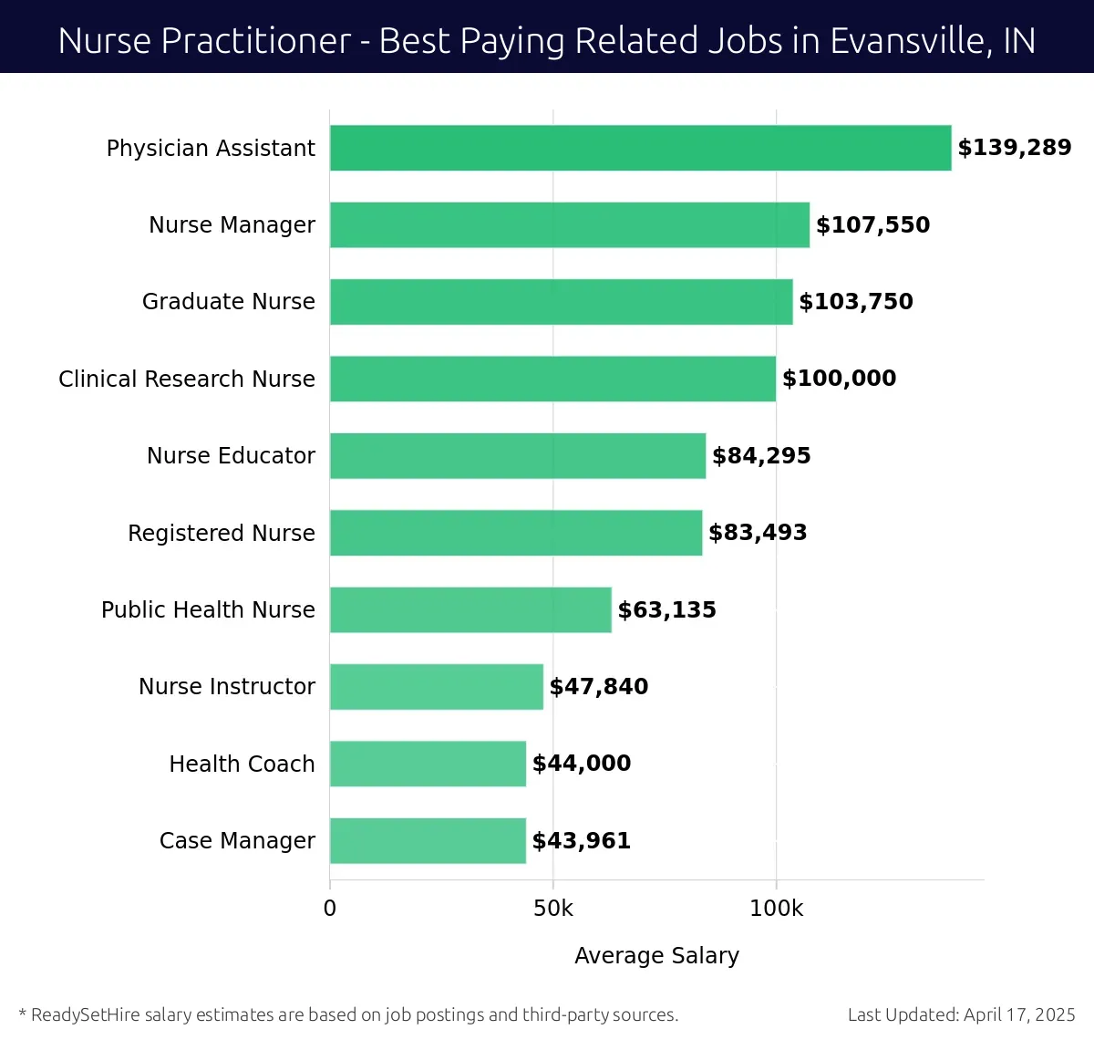 Graph displaying best paying related job salaries for Nurse Practitioner jobs near Evansville, IN, highlighting Physician Assistant with the highest at $139,289 and Case Manager with the lowest at $43,961.