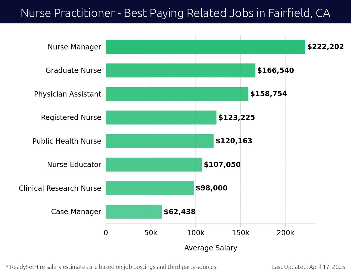 Graph displaying best paying related job salaries for Nurse Practitioner jobs near Fairfield, CA, highlighting Nurse Manager with the highest at $222,202 and Case Manager with the lowest at $62,438.