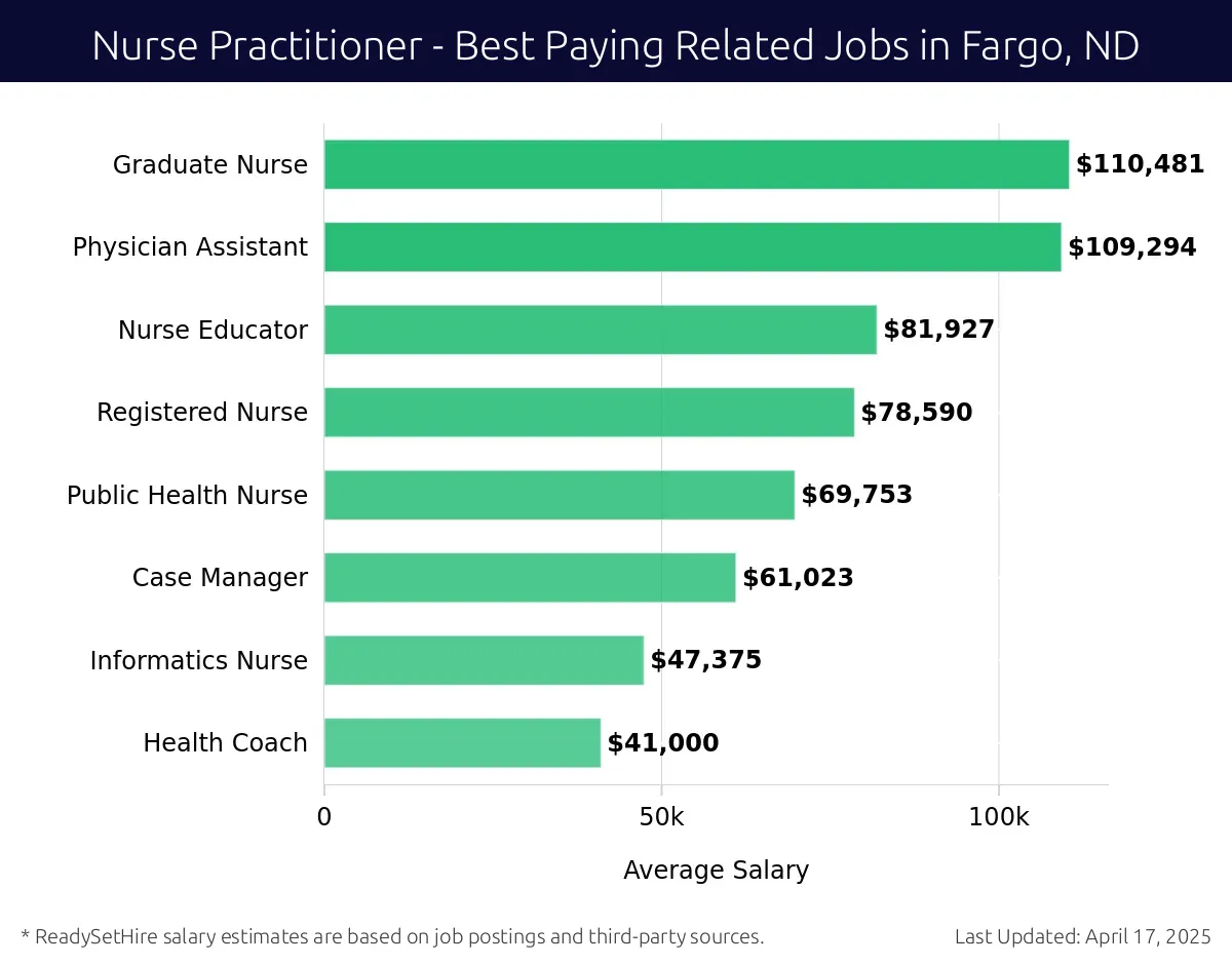 Graph displaying best paying related job salaries for Nurse Practitioner jobs near Fargo, ND, highlighting Graduate Nurse with the highest at $110,481 and Health Coach with the lowest at $41,000.