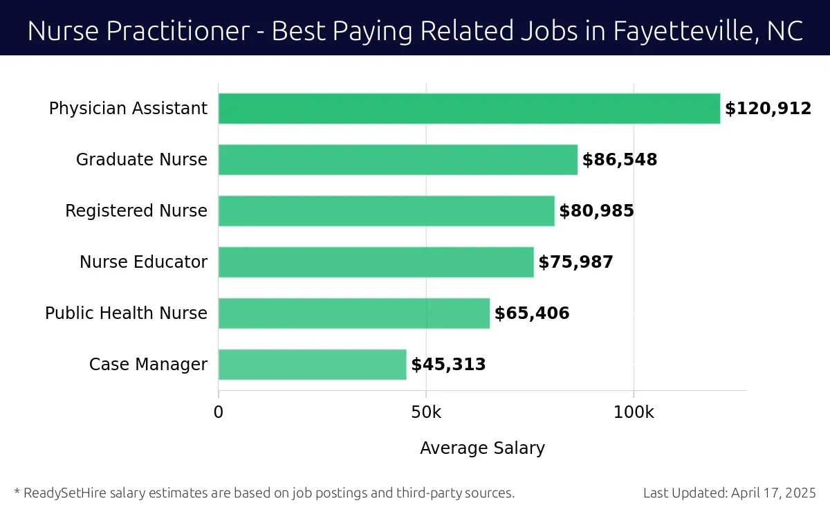 Graph displaying best paying related job salaries for Nurse Practitioner jobs near Fayetteville, NC, highlighting Physician Assistant with the highest at $120,912 and Case Manager with the lowest at $45,313.