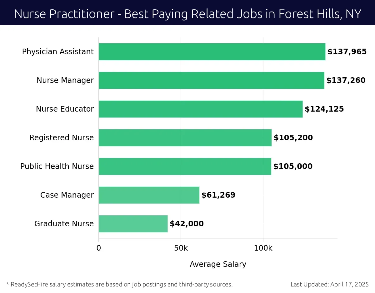 Graph displaying best paying related job salaries for Nurse Practitioner jobs near Forest Hills, NY, highlighting Physician Assistant with the highest at $137,965 and Graduate Nurse with the lowest at $42,000.