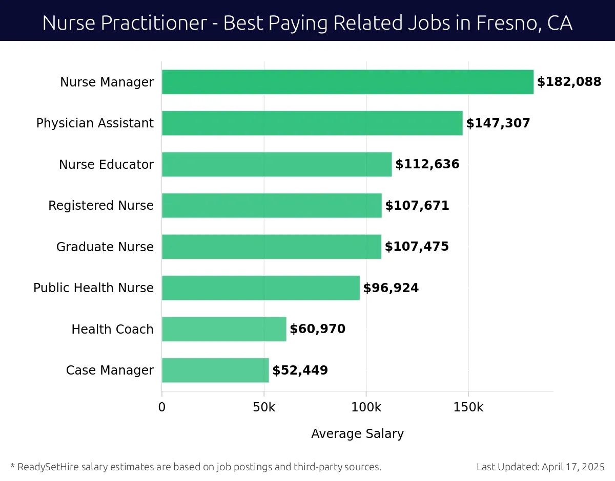 Graph displaying best paying related job salaries for Nurse Practitioner jobs near Fresno, CA, highlighting Nurse Manager with the highest at $182,088 and Case Manager with the lowest at $52,449.